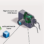 Digitalkamera mit CCD-Sensor
