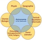 Astronomie, ein Zusammenspiel verschiedener Fächer